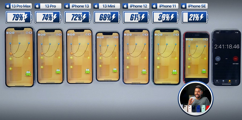 iPhone 13 против iPhone 12, iPhone 11 и iPhone SE в тесте на автономность. Насколько новые смартфоны Apple работают дольше предшественников?